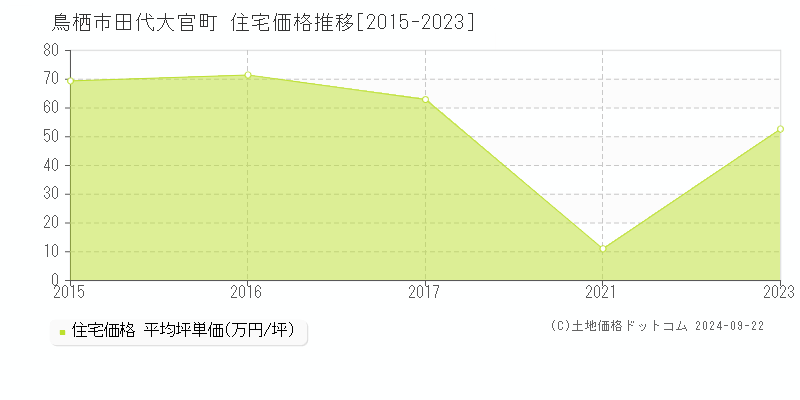 田代大官町(鳥栖市)の住宅価格推移グラフ(坪単価)[2015-2023年]