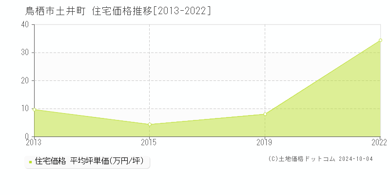 土井町(鳥栖市)の住宅価格推移グラフ(坪単価)[2013-2022年]