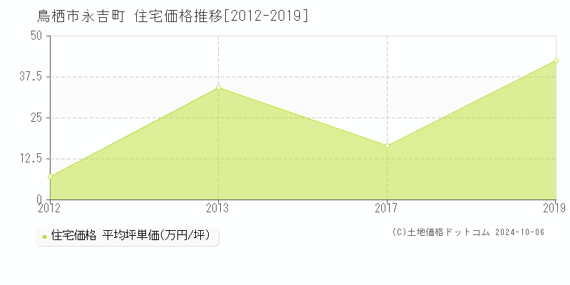 永吉町(鳥栖市)の住宅価格推移グラフ(坪単価)[2012-2019年]