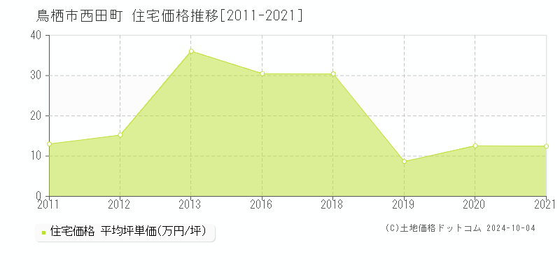 西田町(鳥栖市)の住宅価格推移グラフ(坪単価)[2011-2021年]