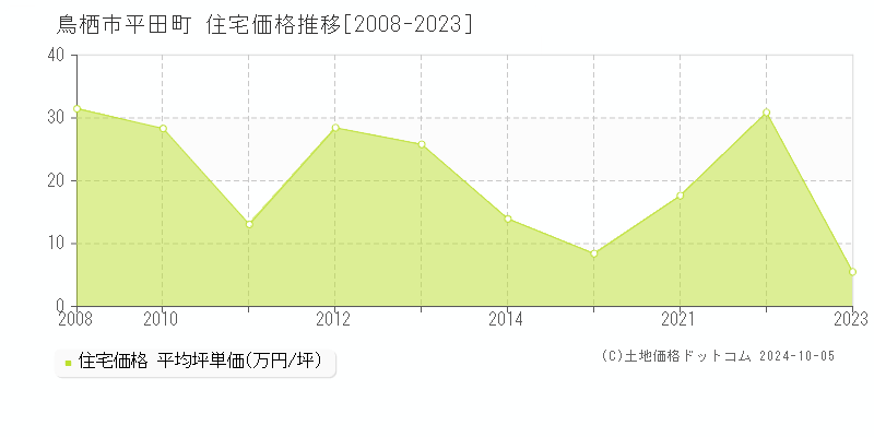 平田町(鳥栖市)の住宅価格推移グラフ(坪単価)[2008-2023年]