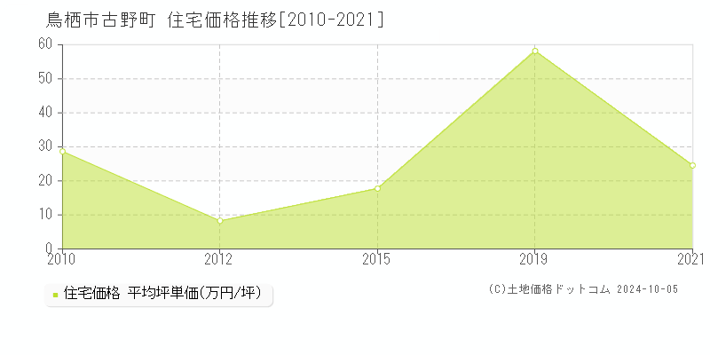 古野町(鳥栖市)の住宅価格推移グラフ(坪単価)[2010-2021年]