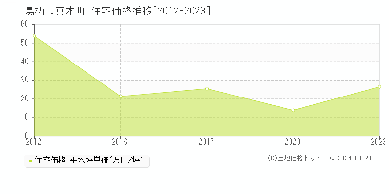 真木町(鳥栖市)の住宅価格推移グラフ(坪単価)[2012-2023年]