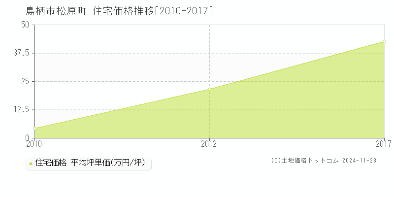 松原町(鳥栖市)の住宅価格推移グラフ(坪単価)[2010-2017年]