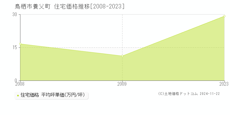 養父町(鳥栖市)の住宅価格推移グラフ(坪単価)[2008-2023年]