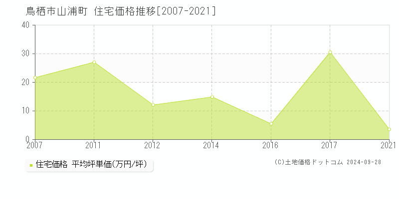 山浦町(鳥栖市)の住宅価格推移グラフ(坪単価)[2007-2021年]