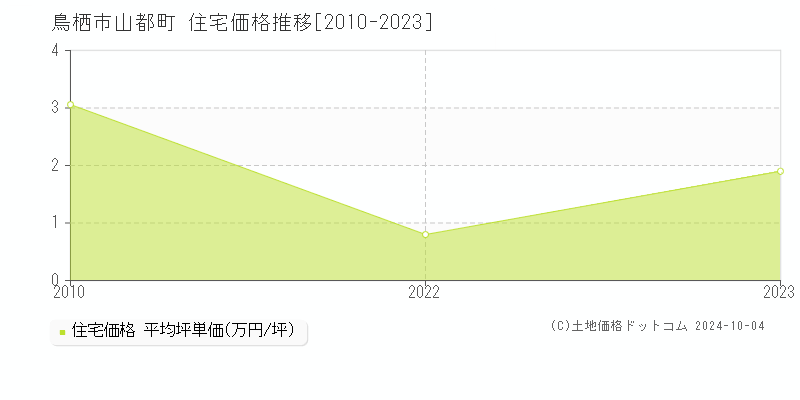 山都町(鳥栖市)の住宅価格推移グラフ(坪単価)[2010-2023年]