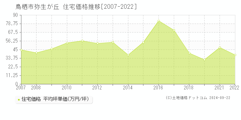 弥生が丘(鳥栖市)の住宅価格推移グラフ(坪単価)[2007-2022年]