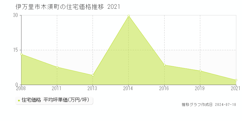 伊万里市木須町の住宅取引事例推移グラフ 