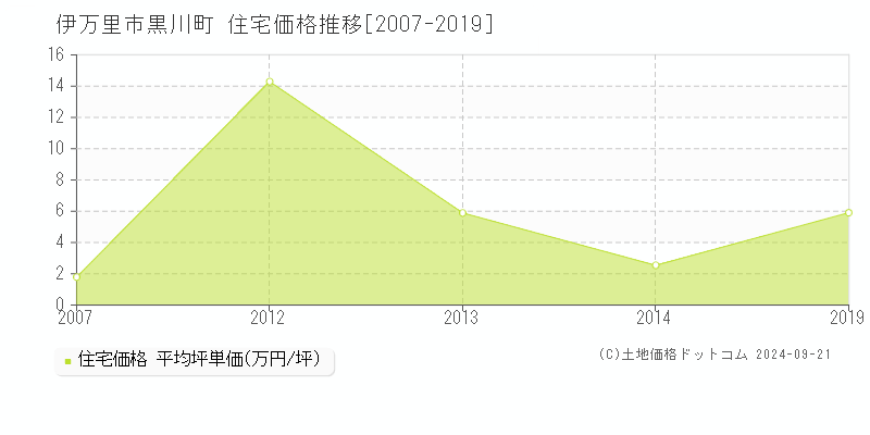 黒川町(伊万里市)の住宅価格推移グラフ(坪単価)[2007-2019年]