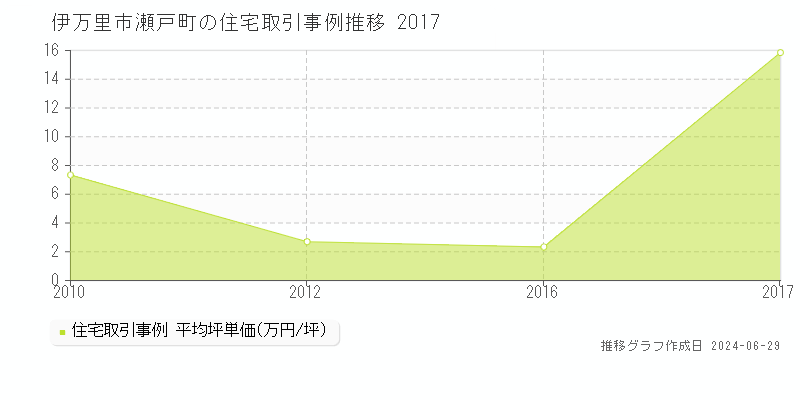 伊万里市瀬戸町の住宅取引事例推移グラフ 