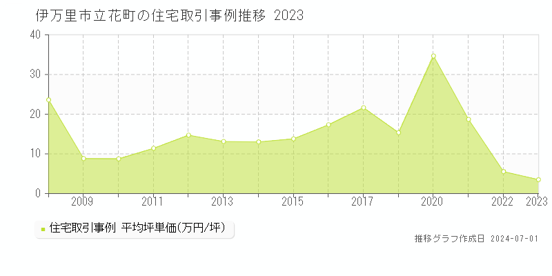 伊万里市立花町の住宅取引事例推移グラフ 