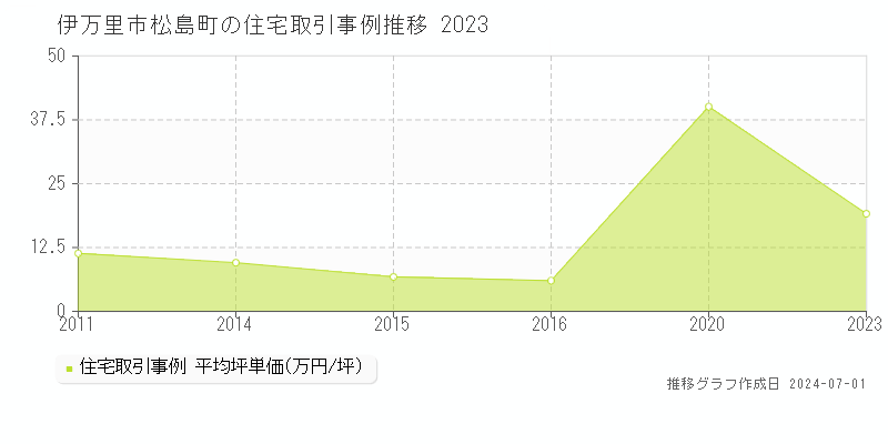 伊万里市松島町の住宅取引事例推移グラフ 
