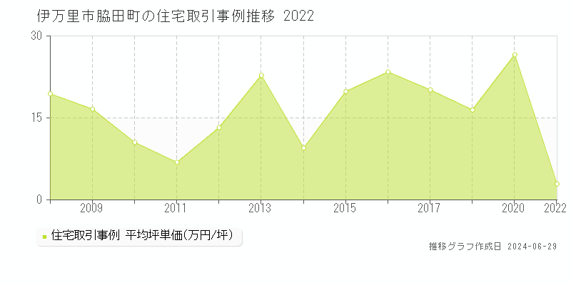 伊万里市脇田町の住宅取引事例推移グラフ 