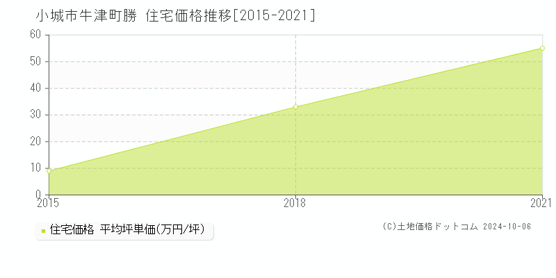 牛津町勝(小城市)の住宅価格推移グラフ(坪単価)[2015-2021年]