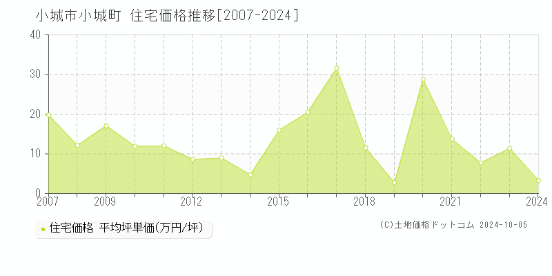 小城町(小城市)の住宅価格推移グラフ(坪単価)