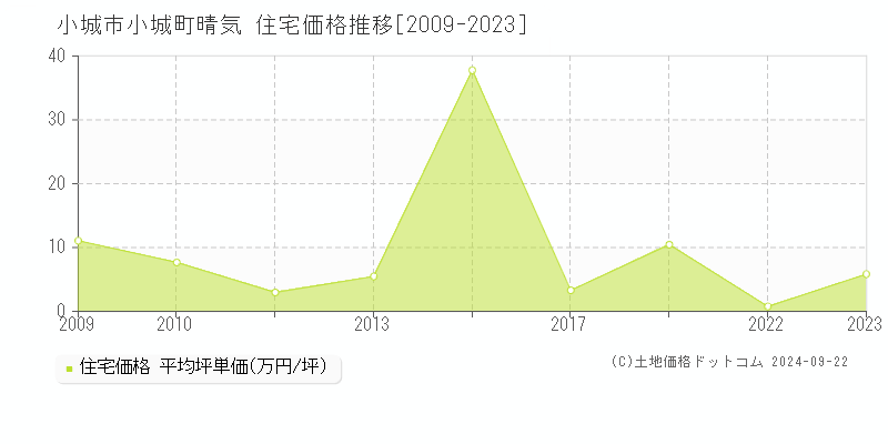 小城町晴気(小城市)の住宅価格推移グラフ(坪単価)[2009-2023年]