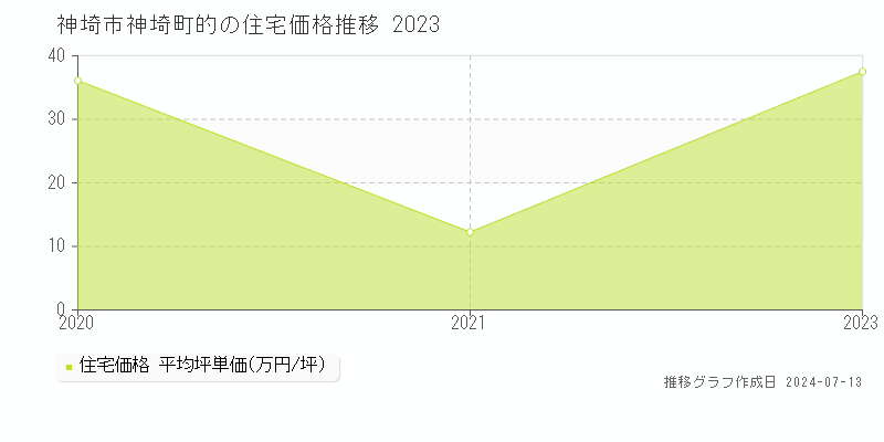 神埼市神埼町的の住宅取引事例推移グラフ 