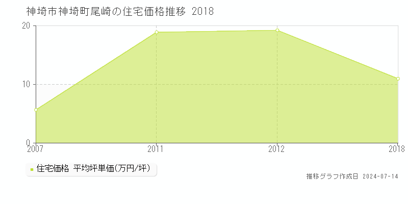 神埼市神埼町尾崎の住宅取引事例推移グラフ 