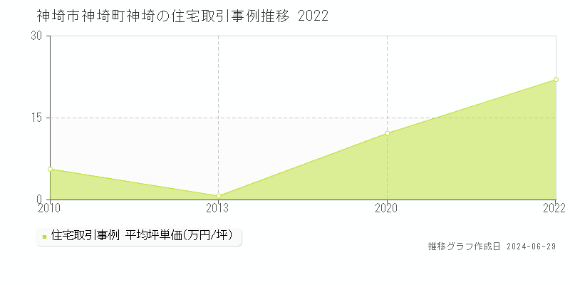 神埼市神埼町神埼の住宅取引事例推移グラフ 