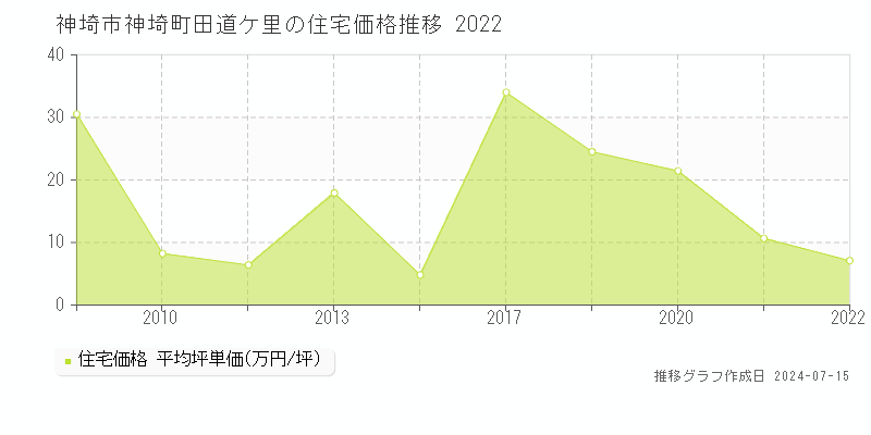 神埼市神埼町田道ケ里の住宅取引事例推移グラフ 