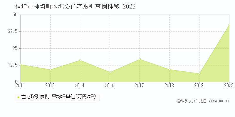 神埼市神埼町本堀の住宅取引事例推移グラフ 