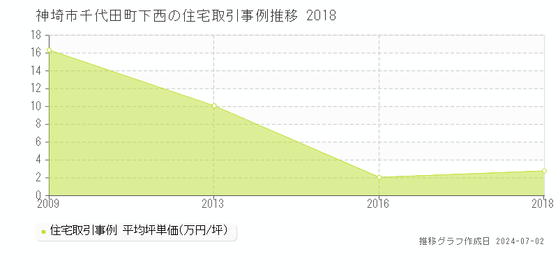 神埼市千代田町下西の住宅取引事例推移グラフ 