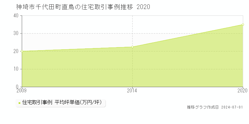 神埼市千代田町直鳥の住宅取引事例推移グラフ 