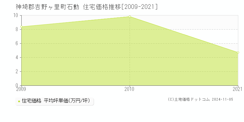 石動(神埼郡吉野ヶ里町)の住宅価格推移グラフ(坪単価)[2009-2021年]