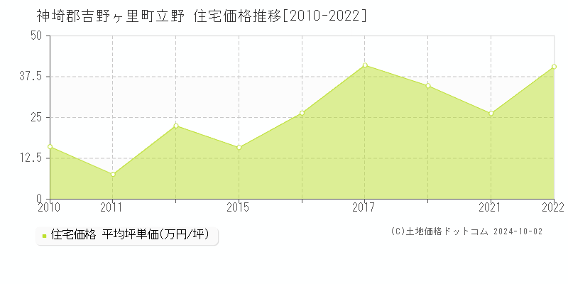 立野(神埼郡吉野ヶ里町)の住宅価格推移グラフ(坪単価)[2010-2022年]