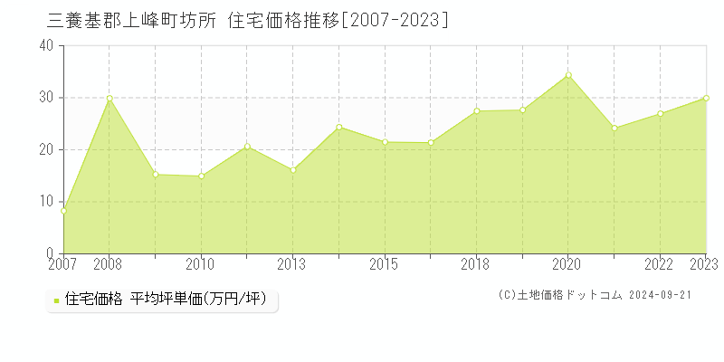 坊所(三養基郡上峰町)の住宅価格推移グラフ(坪単価)