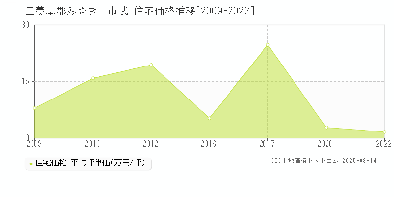 市武(三養基郡みやき町)の住宅価格推移グラフ(坪単価)[2009-2022年]