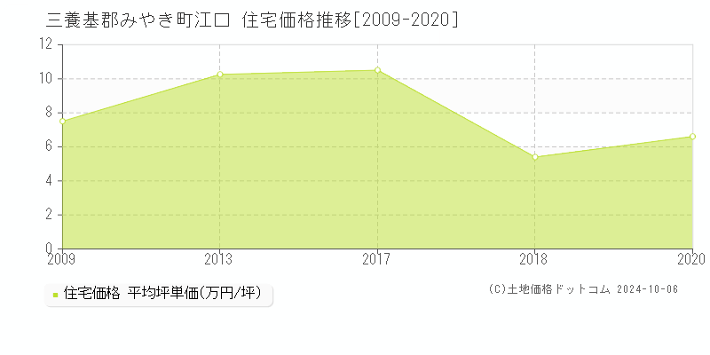 江口(三養基郡みやき町)の住宅価格推移グラフ(坪単価)[2009-2020年]