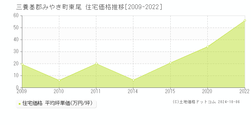 東尾(三養基郡みやき町)の住宅価格推移グラフ(坪単価)[2009-2022年]