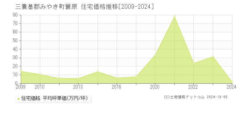 簑原(三養基郡みやき町)の住宅価格推移グラフ(坪単価)[2009-2024年]