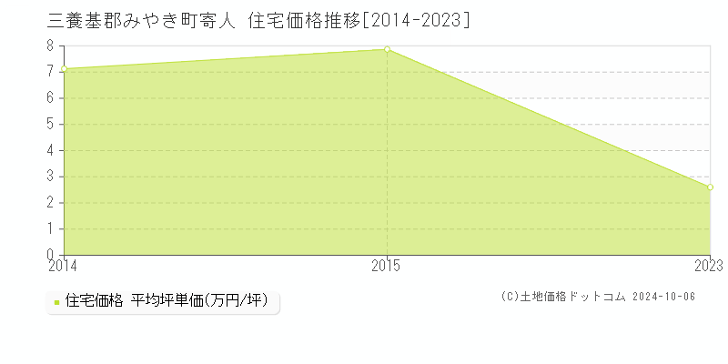 寄人(三養基郡みやき町)の住宅価格推移グラフ(坪単価)[2014-2023年]