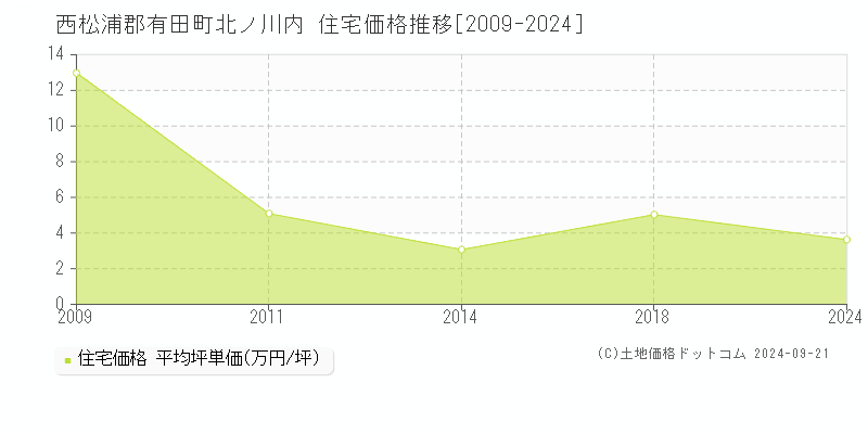 北ノ川内(西松浦郡有田町)の住宅価格推移グラフ(坪単価)[2009-2024年]