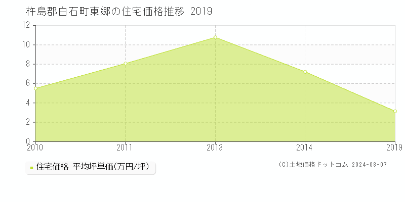 東郷(杵島郡白石町)の住宅価格(坪単価)推移グラフ[2007-2019年]