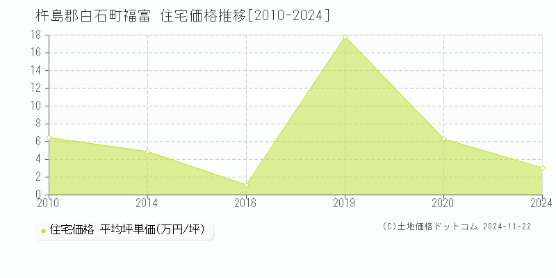 福富(杵島郡白石町)の住宅価格推移グラフ(坪単価)[2010-2024年]