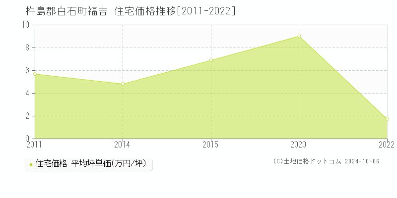 福吉(杵島郡白石町)の住宅価格推移グラフ(坪単価)[2011-2022年]