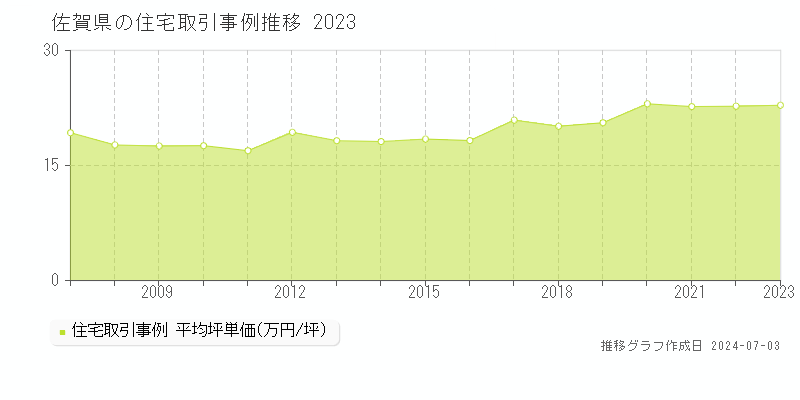 佐賀県の住宅取引事例推移グラフ 