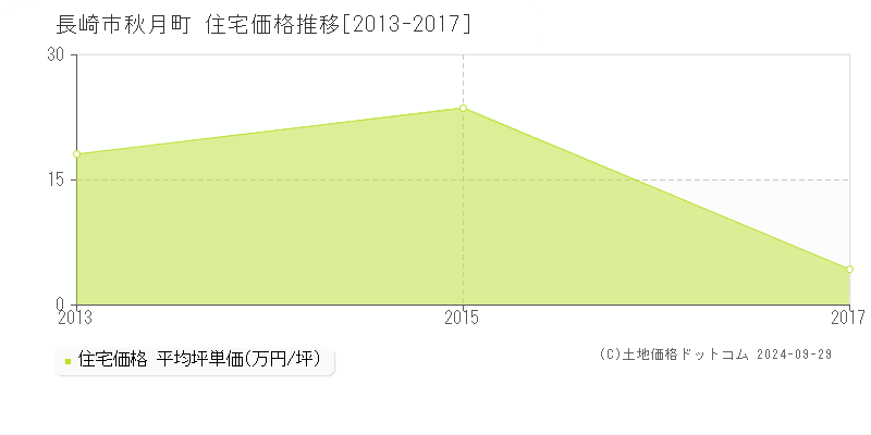 秋月町(長崎市)の住宅価格推移グラフ(坪単価)[2013-2017年]