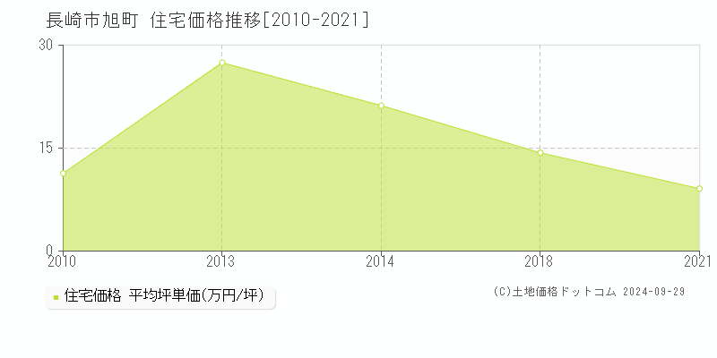 旭町(長崎市)の住宅価格推移グラフ(坪単価)[2010-2021年]