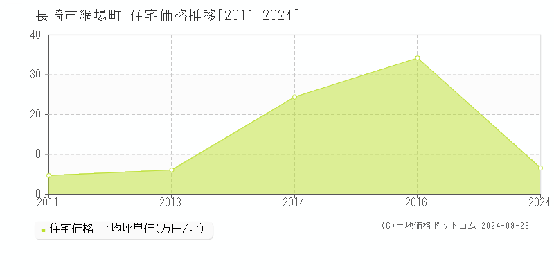 網場町(長崎市)の住宅価格推移グラフ(坪単価)[2011-2024年]