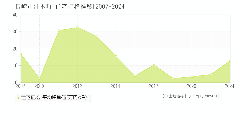 油木町(長崎市)の住宅価格推移グラフ(坪単価)[2007-2024年]