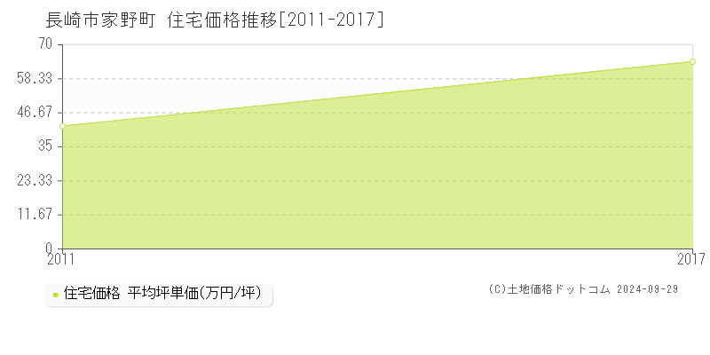 家野町(長崎市)の住宅価格推移グラフ(坪単価)[2011-2017年]