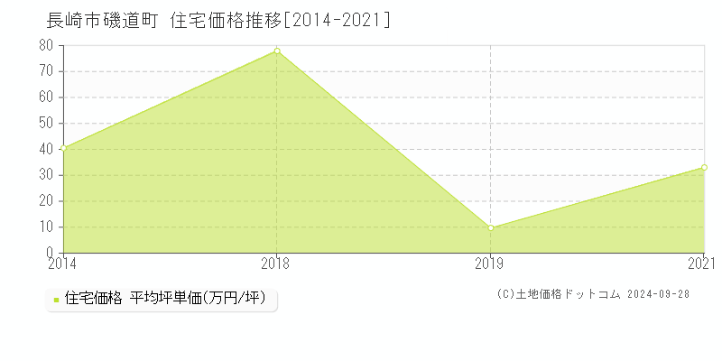 磯道町(長崎市)の住宅価格推移グラフ(坪単価)[2014-2021年]