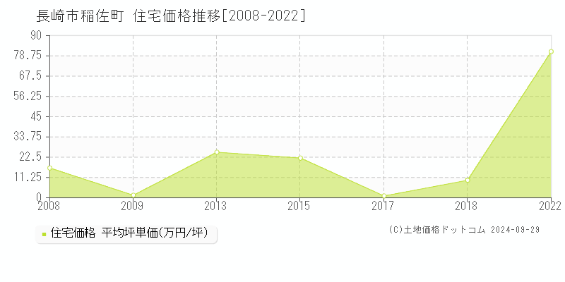 稲佐町(長崎市)の住宅価格推移グラフ(坪単価)[2008-2022年]