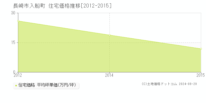 入船町(長崎市)の住宅価格推移グラフ(坪単価)[2012-2015年]