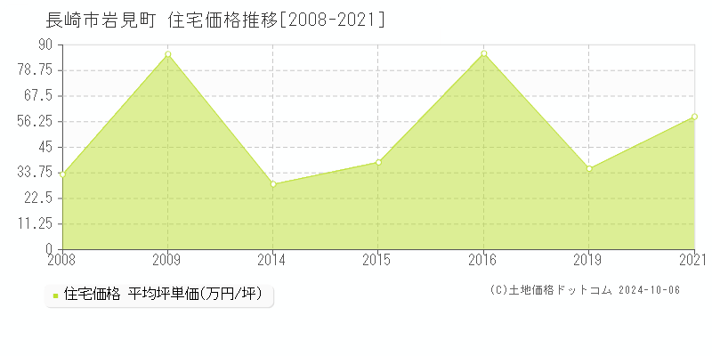 岩見町(長崎市)の住宅価格推移グラフ(坪単価)[2008-2021年]